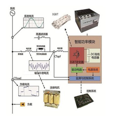 有源滤波APF